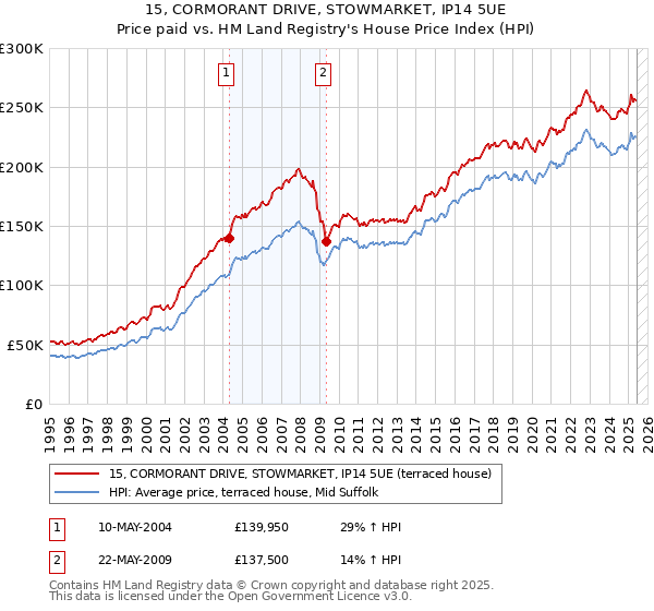15, CORMORANT DRIVE, STOWMARKET, IP14 5UE: Price paid vs HM Land Registry's House Price Index