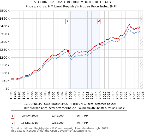 15, CORNELIA ROAD, BOURNEMOUTH, BH10 4FG: Price paid vs HM Land Registry's House Price Index