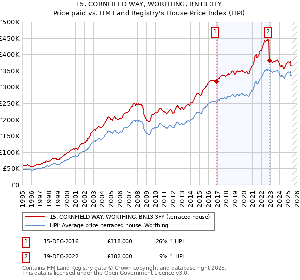 15, CORNFIELD WAY, WORTHING, BN13 3FY: Price paid vs HM Land Registry's House Price Index