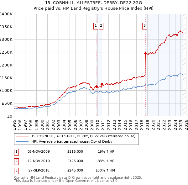 15, CORNHILL, ALLESTREE, DERBY, DE22 2GG: Price paid vs HM Land Registry's House Price Index