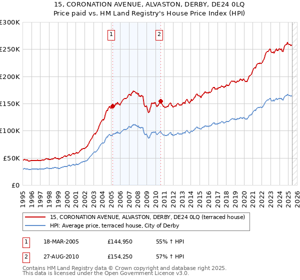 15, CORONATION AVENUE, ALVASTON, DERBY, DE24 0LQ: Price paid vs HM Land Registry's House Price Index