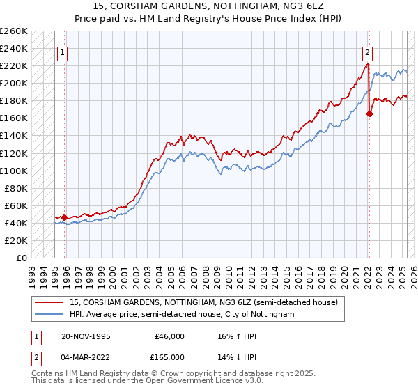 15, CORSHAM GARDENS, NOTTINGHAM, NG3 6LZ: Price paid vs HM Land Registry's House Price Index