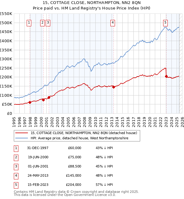 15, COTTAGE CLOSE, NORTHAMPTON, NN2 8QN: Price paid vs HM Land Registry's House Price Index