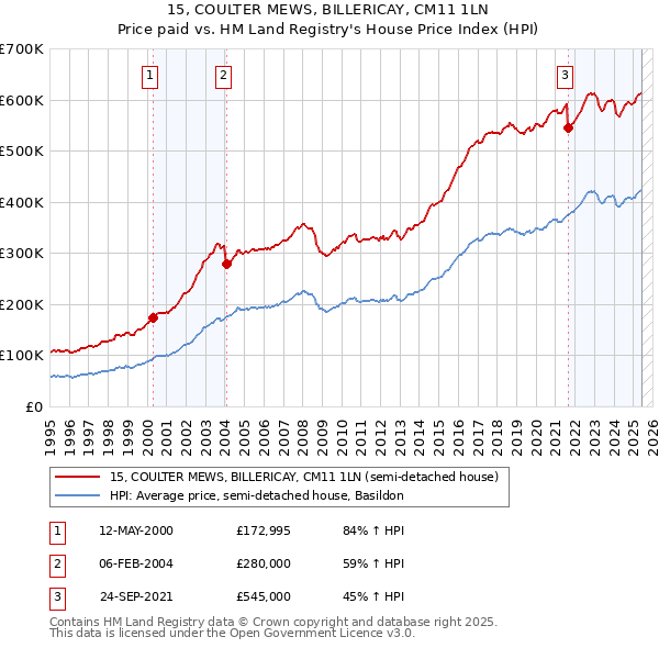 15, COULTER MEWS, BILLERICAY, CM11 1LN: Price paid vs HM Land Registry's House Price Index