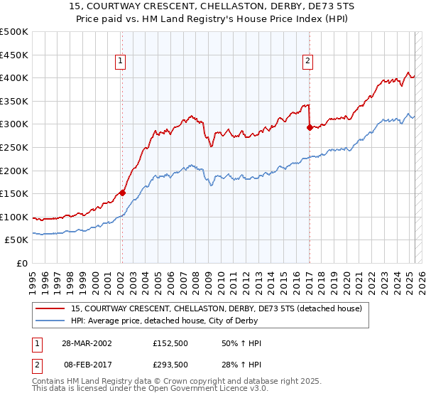 15, COURTWAY CRESCENT, CHELLASTON, DERBY, DE73 5TS: Price paid vs HM Land Registry's House Price Index