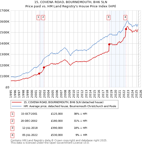 15, COVENA ROAD, BOURNEMOUTH, BH6 5LN: Price paid vs HM Land Registry's House Price Index