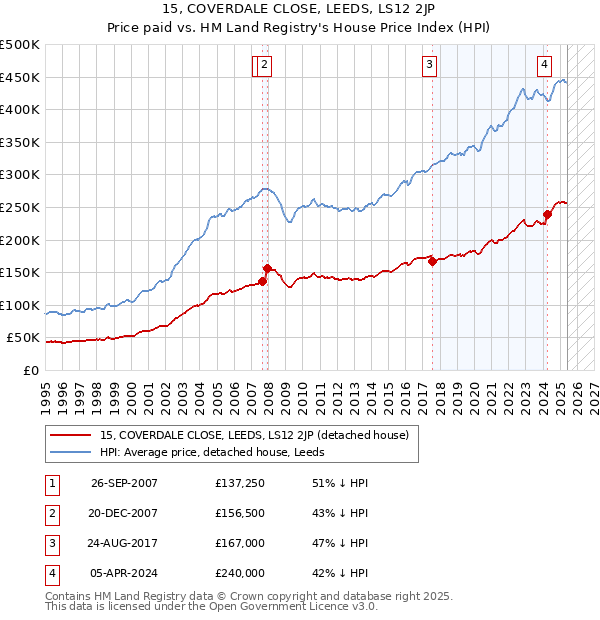15, COVERDALE CLOSE, LEEDS, LS12 2JP: Price paid vs HM Land Registry's House Price Index
