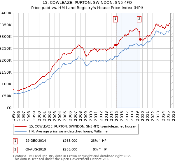 15, COWLEAZE, PURTON, SWINDON, SN5 4FQ: Price paid vs HM Land Registry's House Price Index