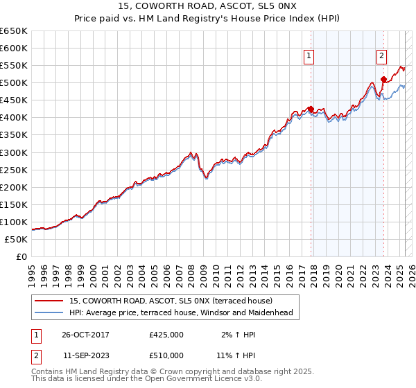 15, COWORTH ROAD, ASCOT, SL5 0NX: Price paid vs HM Land Registry's House Price Index