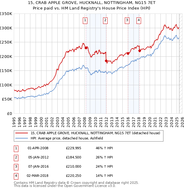 15, CRAB APPLE GROVE, HUCKNALL, NOTTINGHAM, NG15 7ET: Price paid vs HM Land Registry's House Price Index