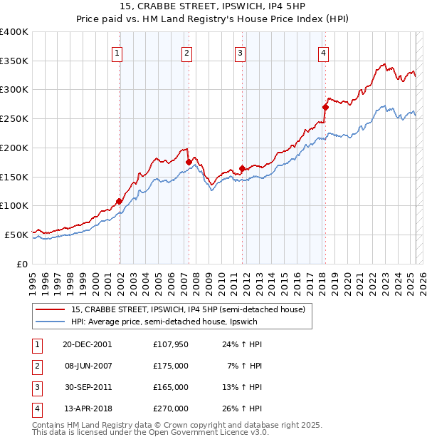15, CRABBE STREET, IPSWICH, IP4 5HP: Price paid vs HM Land Registry's House Price Index