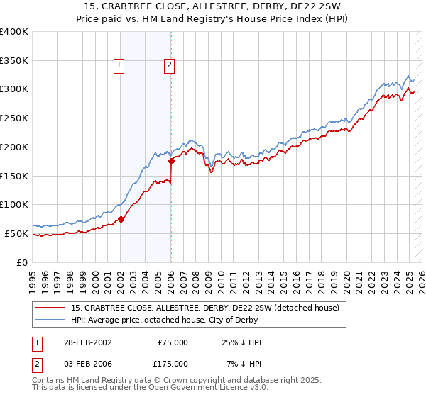 15, CRABTREE CLOSE, ALLESTREE, DERBY, DE22 2SW: Price paid vs HM Land Registry's House Price Index