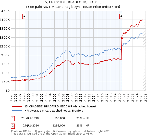 15, CRAGSIDE, BRADFORD, BD10 8JR: Price paid vs HM Land Registry's House Price Index