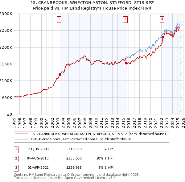 15, CRANBROOKS, WHEATON ASTON, STAFFORD, ST19 9PZ: Price paid vs HM Land Registry's House Price Index