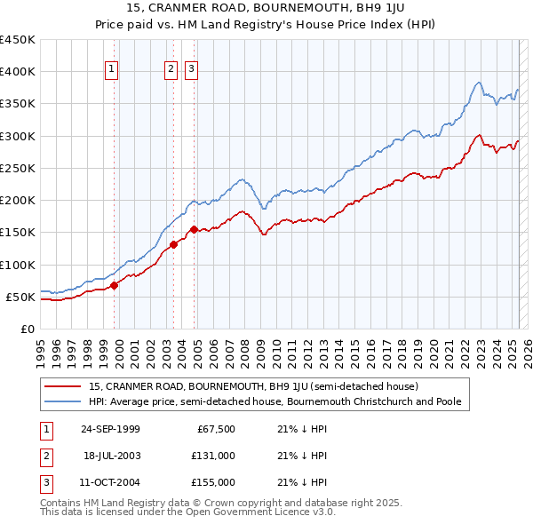 15, CRANMER ROAD, BOURNEMOUTH, BH9 1JU: Price paid vs HM Land Registry's House Price Index