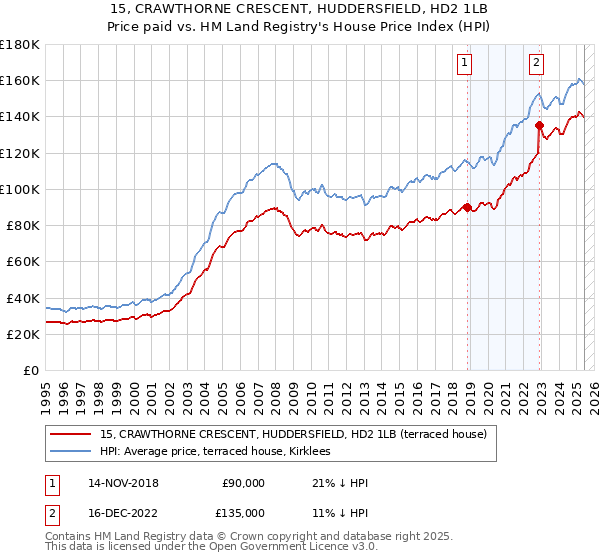 15, CRAWTHORNE CRESCENT, HUDDERSFIELD, HD2 1LB: Price paid vs HM Land Registry's House Price Index