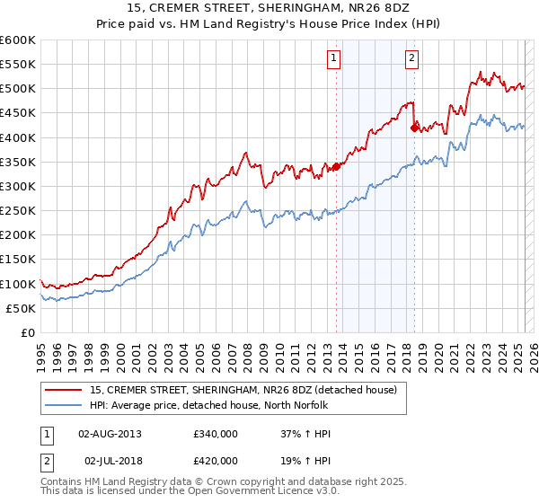 15, CREMER STREET, SHERINGHAM, NR26 8DZ: Price paid vs HM Land Registry's House Price Index