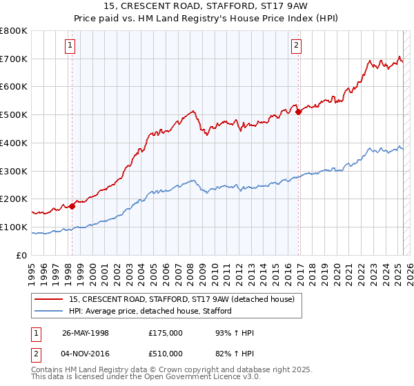 15, CRESCENT ROAD, STAFFORD, ST17 9AW: Price paid vs HM Land Registry's House Price Index