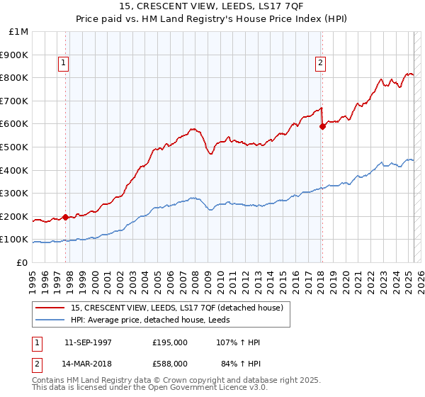 15, CRESCENT VIEW, LEEDS, LS17 7QF: Price paid vs HM Land Registry's House Price Index