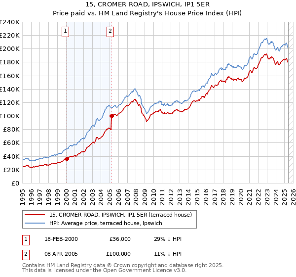 15, CROMER ROAD, IPSWICH, IP1 5ER: Price paid vs HM Land Registry's House Price Index