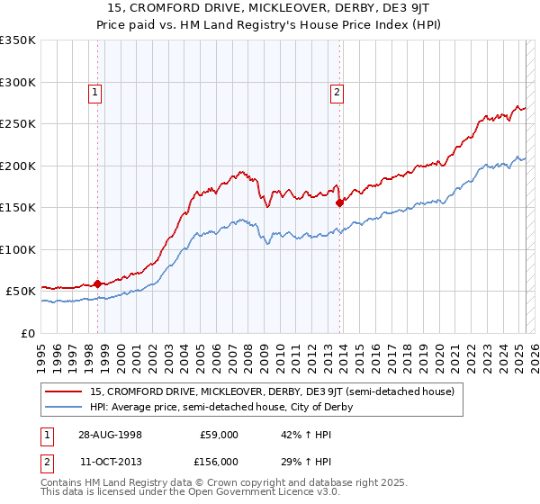 15, CROMFORD DRIVE, MICKLEOVER, DERBY, DE3 9JT: Price paid vs HM Land Registry's House Price Index