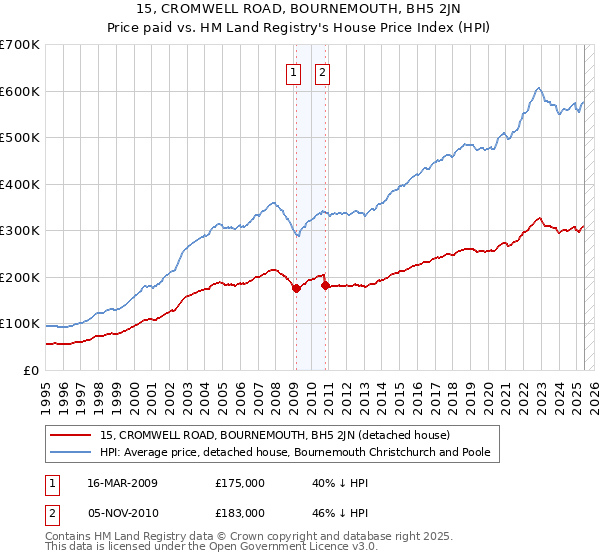 15, CROMWELL ROAD, BOURNEMOUTH, BH5 2JN: Price paid vs HM Land Registry's House Price Index