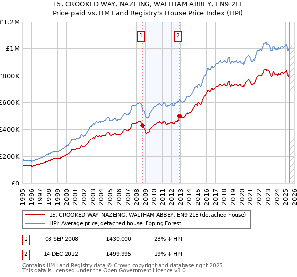 15, CROOKED WAY, NAZEING, WALTHAM ABBEY, EN9 2LE: Price paid vs HM Land Registry's House Price Index