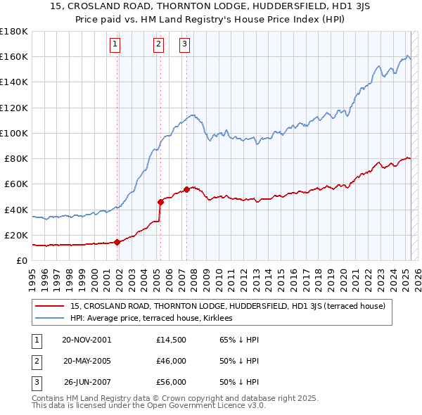 15, CROSLAND ROAD, THORNTON LODGE, HUDDERSFIELD, HD1 3JS: Price paid vs HM Land Registry's House Price Index