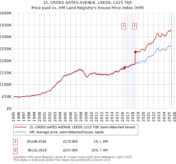 15, CROSS GATES AVENUE, LEEDS, LS15 7QF: Price paid vs HM Land Registry's House Price Index