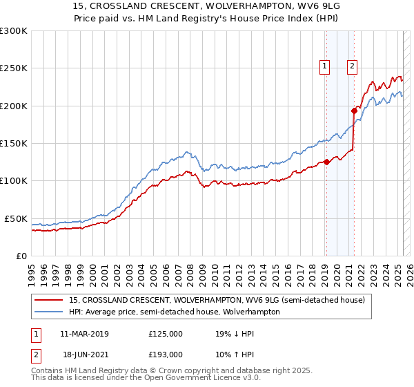 15, CROSSLAND CRESCENT, WOLVERHAMPTON, WV6 9LG: Price paid vs HM Land Registry's House Price Index