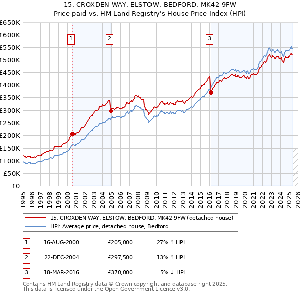 15, CROXDEN WAY, ELSTOW, BEDFORD, MK42 9FW: Price paid vs HM Land Registry's House Price Index