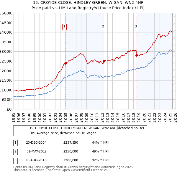 15, CROYDE CLOSE, HINDLEY GREEN, WIGAN, WN2 4NF: Price paid vs HM Land Registry's House Price Index