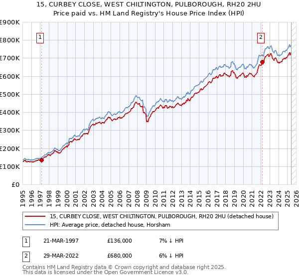 15, CURBEY CLOSE, WEST CHILTINGTON, PULBOROUGH, RH20 2HU: Price paid vs HM Land Registry's House Price Index