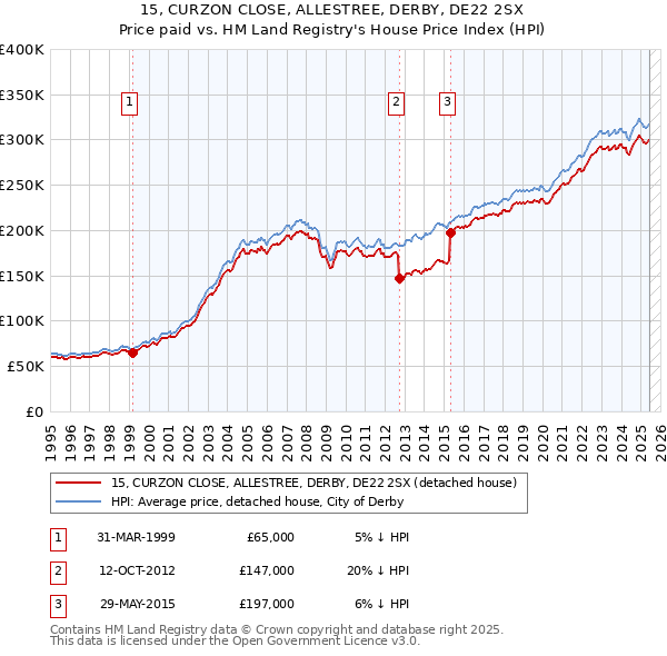 15, CURZON CLOSE, ALLESTREE, DERBY, DE22 2SX: Price paid vs HM Land Registry's House Price Index