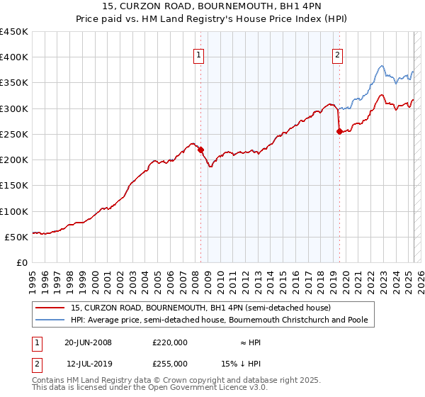 15, CURZON ROAD, BOURNEMOUTH, BH1 4PN: Price paid vs HM Land Registry's House Price Index