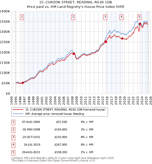15, CURZON STREET, READING, RG30 1DB: Price paid vs HM Land Registry's House Price Index