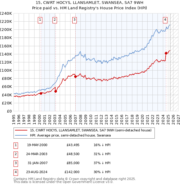 15, CWRT HOCYS, LLANSAMLET, SWANSEA, SA7 9WH: Price paid vs HM Land Registry's House Price Index