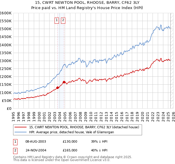 15, CWRT NEWTON POOL, RHOOSE, BARRY, CF62 3LY: Price paid vs HM Land Registry's House Price Index
