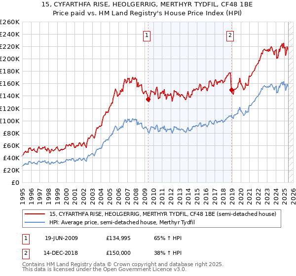 15, CYFARTHFA RISE, HEOLGERRIG, MERTHYR TYDFIL, CF48 1BE: Price paid vs HM Land Registry's House Price Index