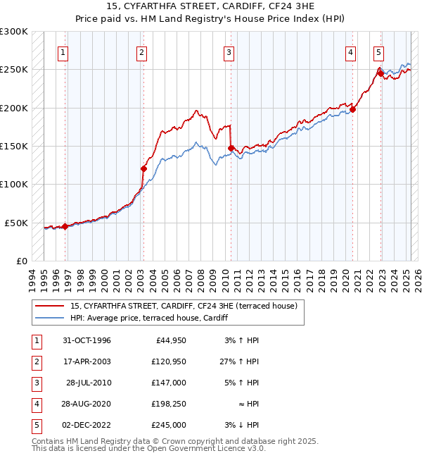 15, CYFARTHFA STREET, CARDIFF, CF24 3HE: Price paid vs HM Land Registry's House Price Index