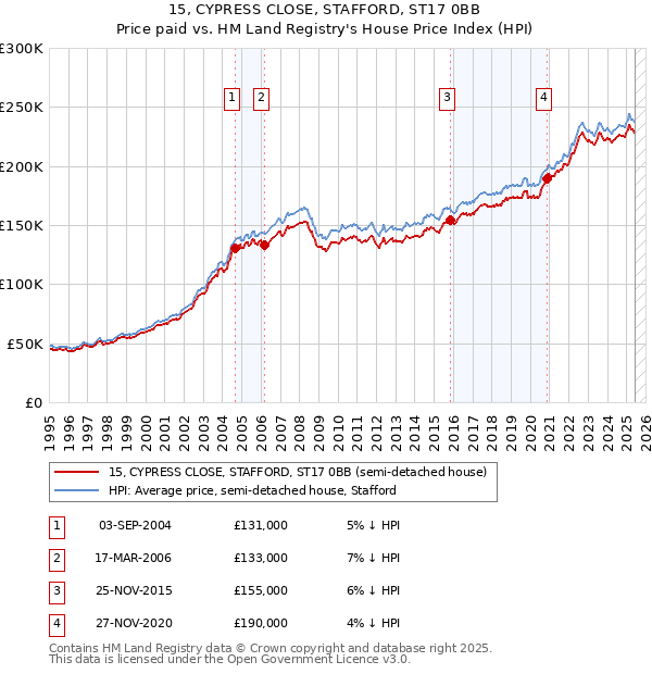 15, CYPRESS CLOSE, STAFFORD, ST17 0BB: Price paid vs HM Land Registry's House Price Index