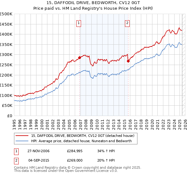 15, DAFFODIL DRIVE, BEDWORTH, CV12 0GT: Price paid vs HM Land Registry's House Price Index