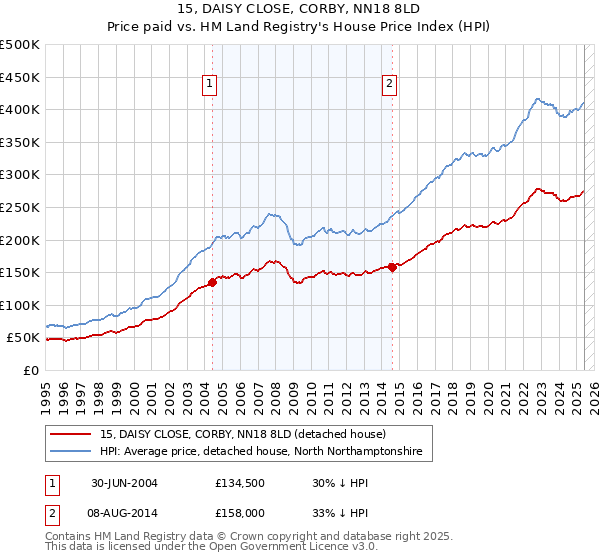 15, DAISY CLOSE, CORBY, NN18 8LD: Price paid vs HM Land Registry's House Price Index