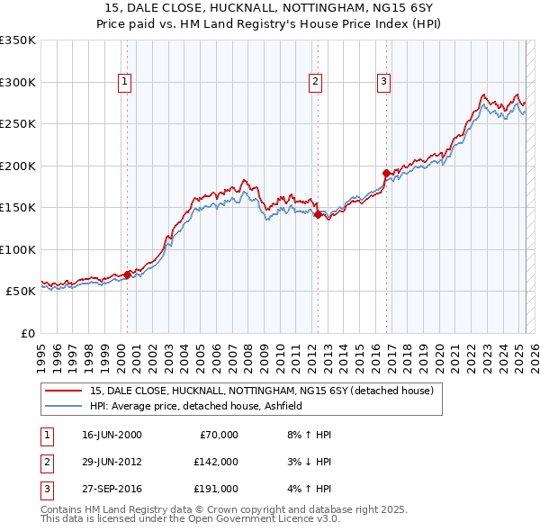 15, DALE CLOSE, HUCKNALL, NOTTINGHAM, NG15 6SY: Price paid vs HM Land Registry's House Price Index
