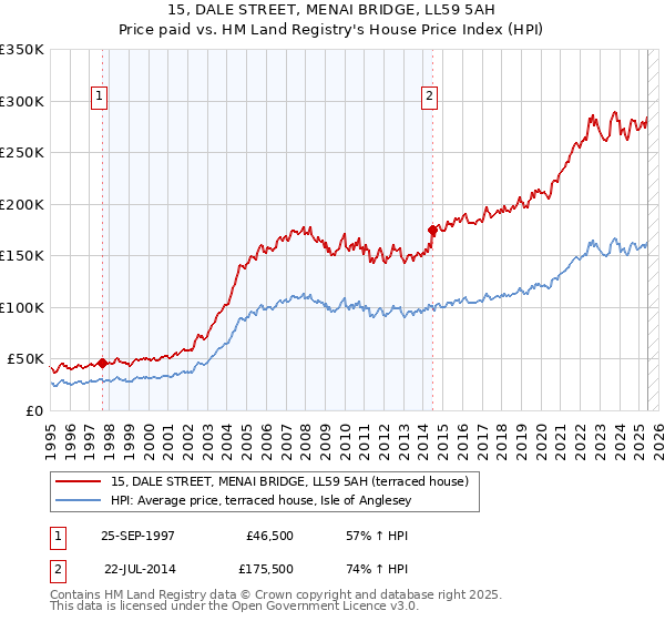 15, DALE STREET, MENAI BRIDGE, LL59 5AH: Price paid vs HM Land Registry's House Price Index