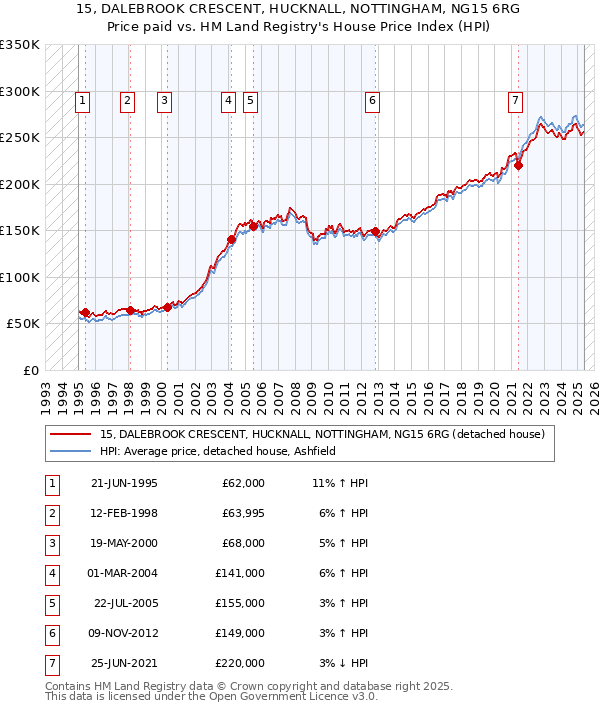 15, DALEBROOK CRESCENT, HUCKNALL, NOTTINGHAM, NG15 6RG: Price paid vs HM Land Registry's House Price Index