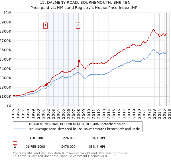 15, DALMENY ROAD, BOURNEMOUTH, BH6 4BN: Price paid vs HM Land Registry's House Price Index