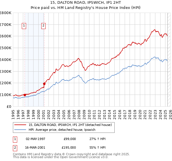 15, DALTON ROAD, IPSWICH, IP1 2HT: Price paid vs HM Land Registry's House Price Index