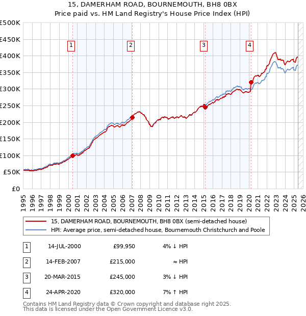15, DAMERHAM ROAD, BOURNEMOUTH, BH8 0BX: Price paid vs HM Land Registry's House Price Index