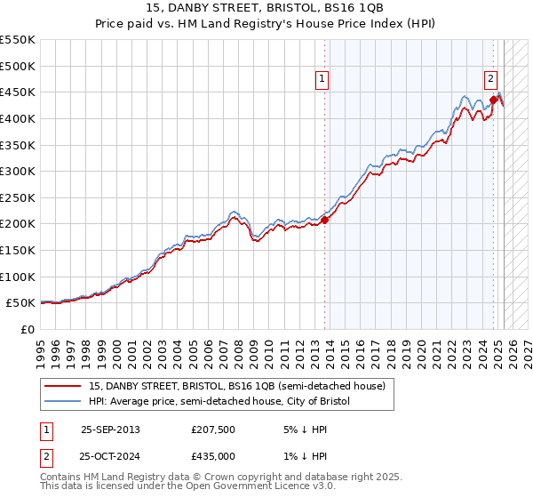 15, DANBY STREET, BRISTOL, BS16 1QB: Price paid vs HM Land Registry's House Price Index